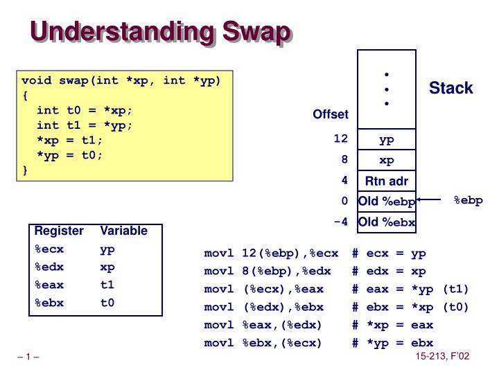 understanding swap