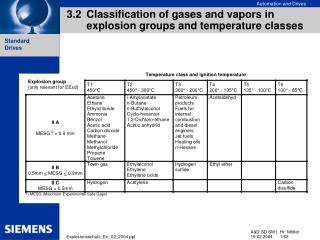 3.2	Classification of gases and vapors in 	explosion groups and temperature classes