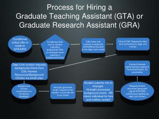 Process for Hiring a Graduate Teaching Assistant (GTA) or Graduate Research Assistant (GRA)