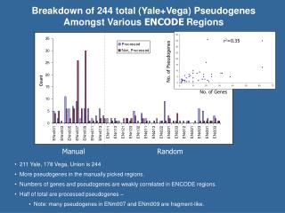 Breakdown of 244 total (Yale+Vega) Pseudogenes Amongst Various ENCODE Regions