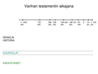 vanhan testamentin aikajana