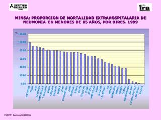 minsa proporcion de mortalidad extrahospitalaria de neumonia en menores de 05 a os por dires 1999