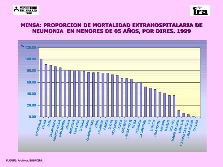 minsa proporcion de mortalidad extrahospitalaria de neumonia en menores de 05 a os por dires 1999