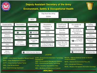 Deputy Assistant Secretary of the Army Environment, Safety &amp; Occupational Health