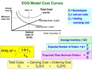 EOQ Model Cost Curves