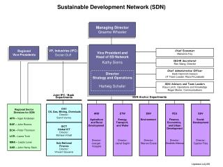 Sustainable Development Network (SDN)