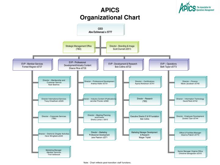 apics organizational chart