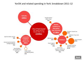 YorOK and related spending in York: breakdown 2011-12