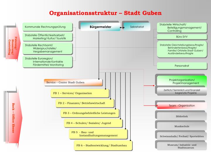 organisationsstruktur stadt guben