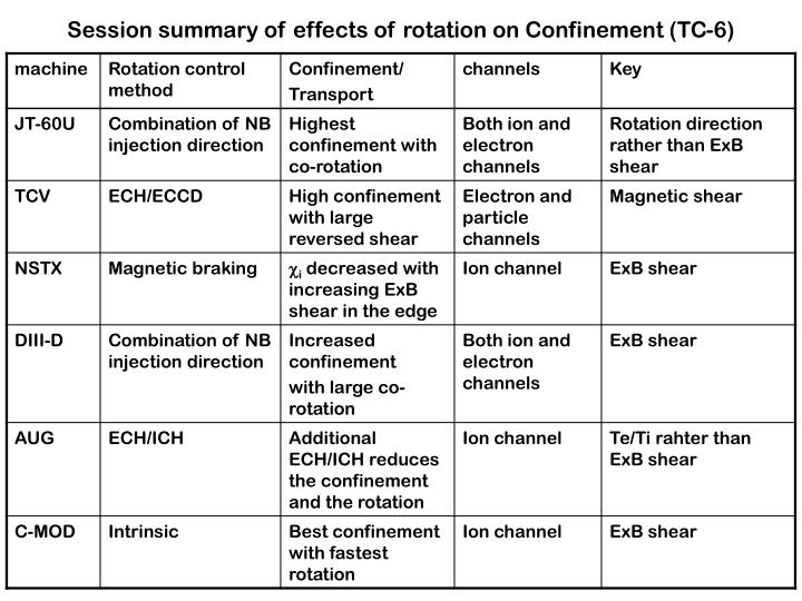 session summary of effects of rotation on confinement tc 6