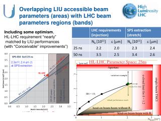 Overlapping LIU accessible beam parameters (areas) with LHC beam parameters regions (bands)