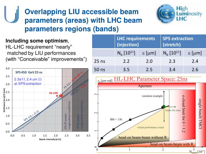 overlapping liu accessible beam parameters areas with lhc beam parameters regions bands