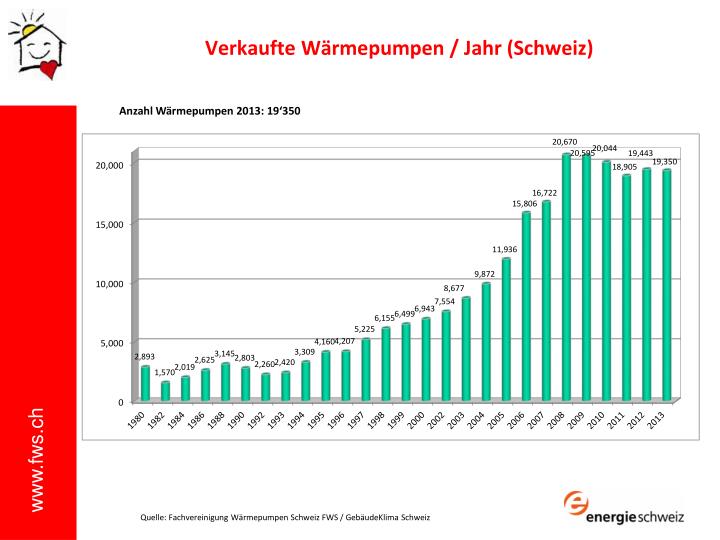 verkaufte w rmepumpen jahr schweiz