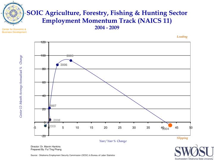 soic agriculture forestry fishing hunting sector employment momentum track naics 11 2004 2009