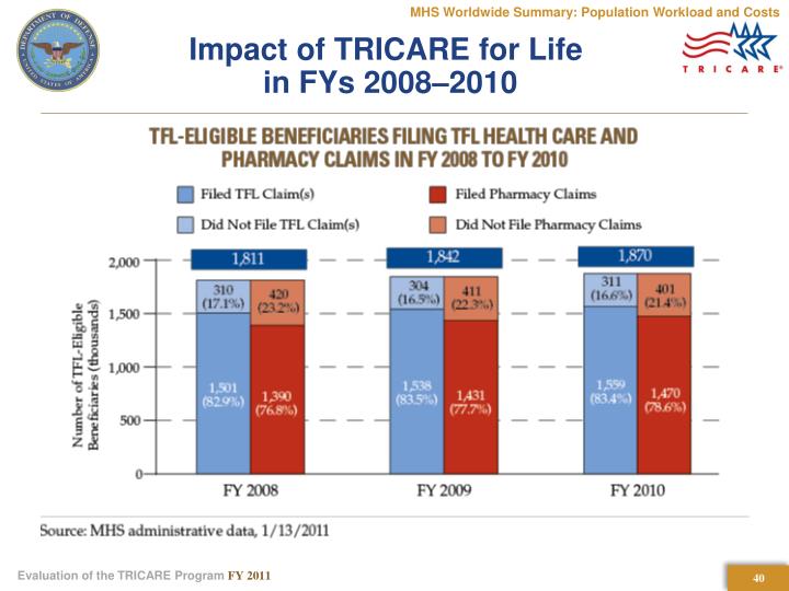 impact of tricare for life in fys 2008 2010