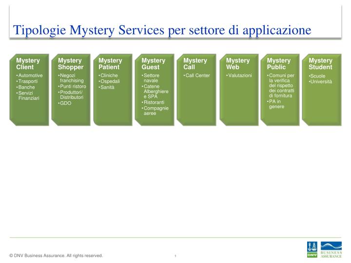 tipologie mystery services per settore di applicazione