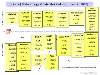 some meteorological satellites and instruments 2013