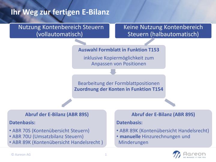 ihr weg zur fertigen e bilanz