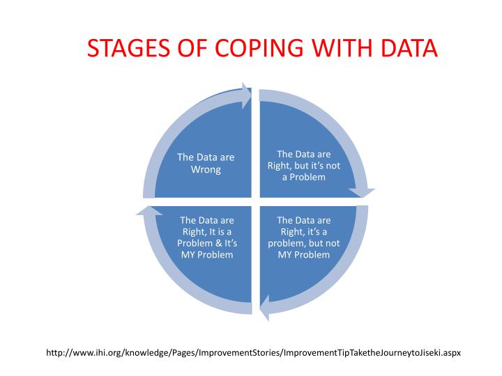 stages of coping with data