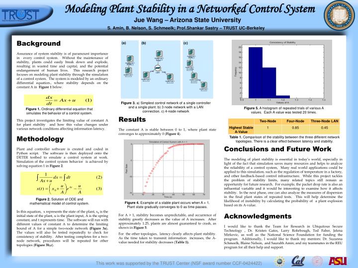 modeling plant stability in a networked control system