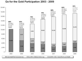 68% (10,248 of the 15,070 benefits-eligible)