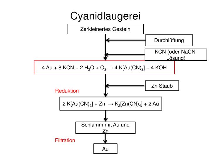 cyanidlaugerei