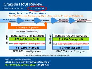 Craigslist ROI Re view $5 Investment Per Ad = 1.1 Leads Per Ad
