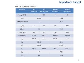 Impedance budget