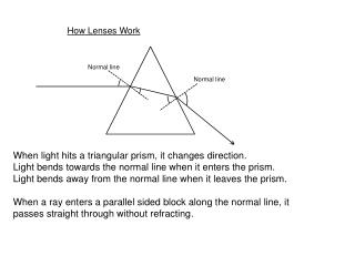 How Lenses Work