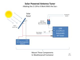 Solar Powered Antenna Tuner - Making the Z-11Pro-II Work With the Sun -