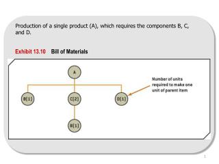 Production of a single product (A), which requires the components B, C, and D.