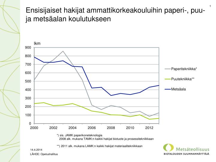 ensisijaiset hakijat ammattikorkeakouluihin paperi puu ja mets alan koulutukseen