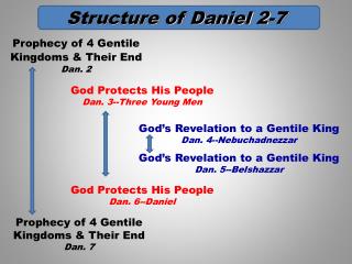 Structure of Daniel 2-7
