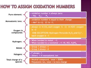 How to Assign Oxidation Numbers