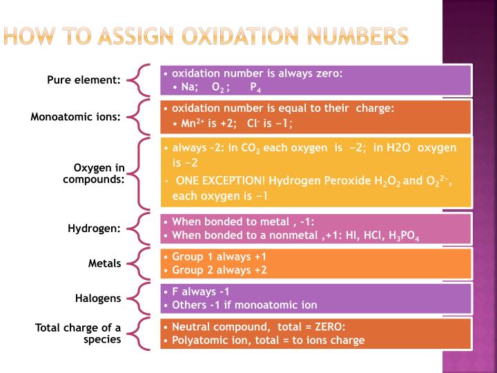 how to assign oxidation numbers