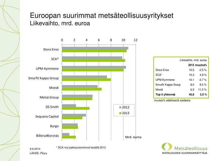 euroopan suurimmat mets teollisuusyritykset liikevaihto mrd euroa