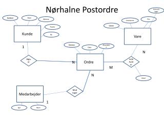n rhalne postordre