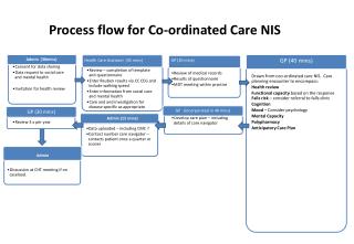 Process flow for Co-ordinated Care NIS