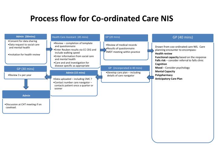 process flow for co ordinated care nis
