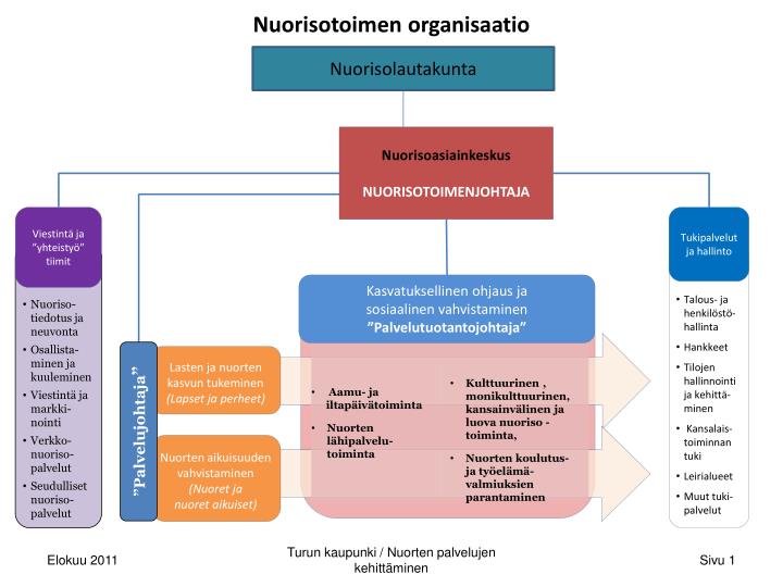 nuorisotoimen organisaatio