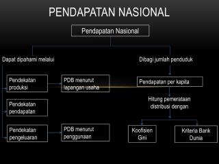 pendapatan nasional