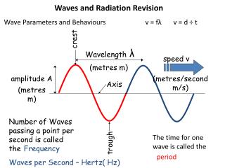 Waves and Radiation Revision
