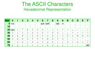 The ASCII Characters Hexadecimal Representation