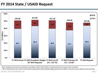 FY 2014 State / USAID Request