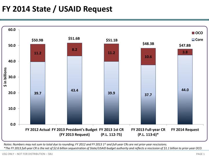 fy 2014 state usaid request