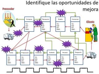 Identifique las oportunidades de mejora