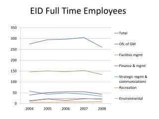 EID Full Time Employees
