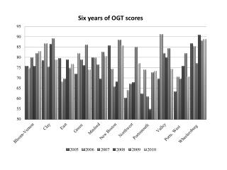 *NOTE: Notre Dame, being a private school, does not publish OGT scores.