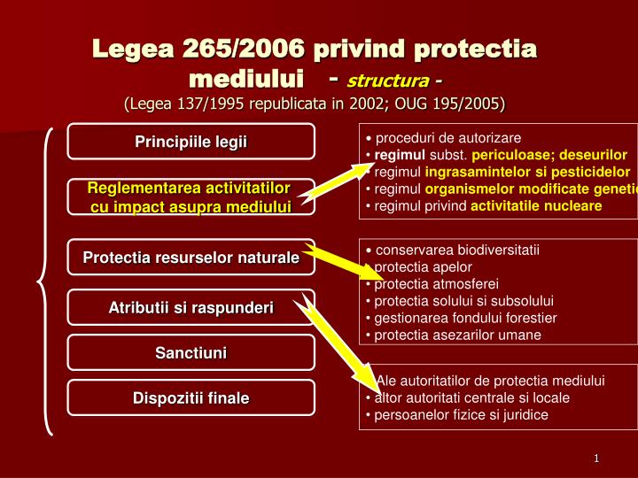 legea 265 2006 privind protectia mediului structura legea 137 1995 republicata in 2002 oug 195 2005