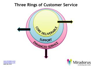 Three Rings of Customer Service